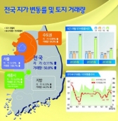 전국 땅값 0.11% ↑ '안정세'