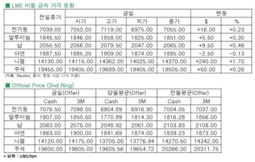 [7월25일]제조업 PMI 지표로 비철가격은 롤러코스터(LME Daily Report)