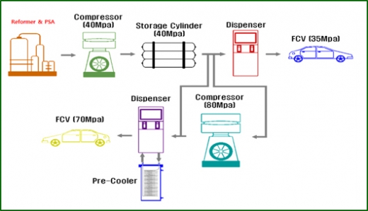 [FOCUS]세계 최대 ‘수소스테이션구축’