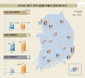 상업용부동산, 투자수익↓ 공실률↑