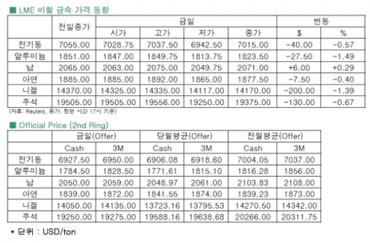 [7월26일]병주고 약주고에 놀아난 전기동 가격(LME Daily Report)