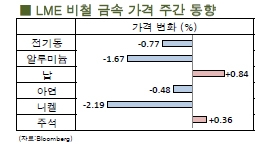 [7월5주차]레인지권 사이에서 등락 반복(LME Weekly Report)