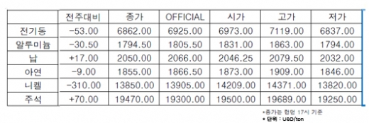 [7월5주차]레인지권 사이에서 등락 반복(LME Weekly Report)