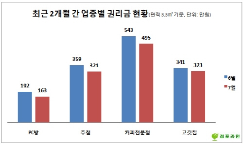 금연정책에 나락으로 떨어진 권리금 '울상'