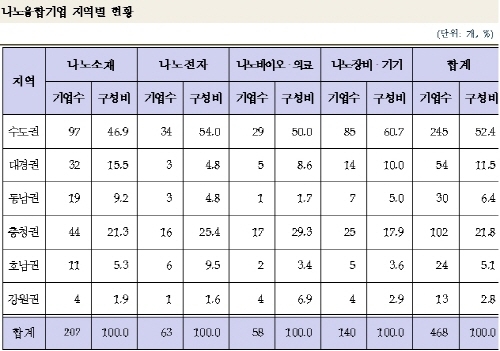 '창조경제'원동력, 나노융합산업