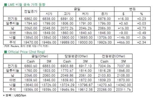 [7월30일]전기동, 중국발 수요 우려 지속(LME Daily Report)