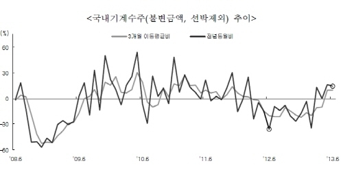 운송장비·기계류 설비투자 증가