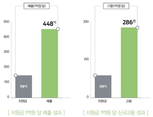 IMT산업 지원성과 '기계-IT융복합' 기술개발 완료