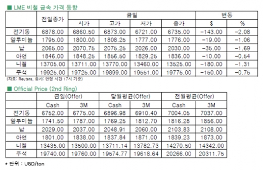 [7월31일]중국 제조업 지수 약세 전망으로 하락한 전기동(LME Daily Report)