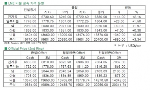 [8월1일]미국발 호재로 상승탄력을 이용한 전기동(LME Daily Report)