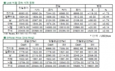 [8월2일]중국 제조업 지수 예상치 상회(LME Daily Report)