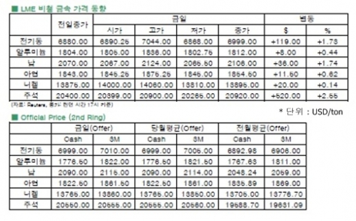 [8월2일]중국 제조업 지수 예상치 상회(LME Daily Report)