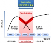 정부, 제1호 데쓰밸리 펀드 출시