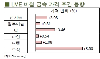 [8월1주차]알루미늄을 포함한 비철금속 가격 매수세 촉발(LME Weekly Report)