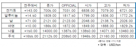 [8월1주차]알루미늄을 포함한 비철금속 가격 매수세 촉발(LME Weekly Report)