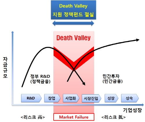 정부, 제1호 데쓰밸리 펀드 출시