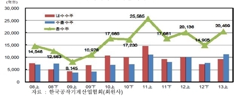상반기 공작기계 시장, 내수 약세 불구 ‘선전’