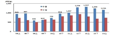 상반기 공작기계 시장, 내수 약세 불구 ‘선전’