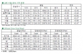 [8월6일]변동없는 PMI 지수로 전기동 하락(LME Daily Report)