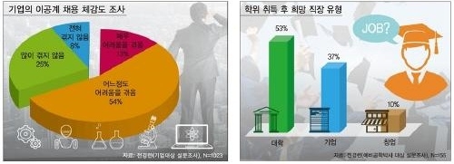 정작 기업이 필요로 하는 이공계 인력 부족