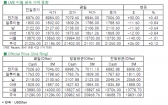 [8월7일]전기동, 달러 약세로 소폭 상승(LME Daily Report)