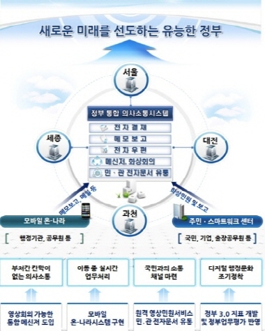 서울·세종·과천 청사간 원격협업…통합시스템 구축
