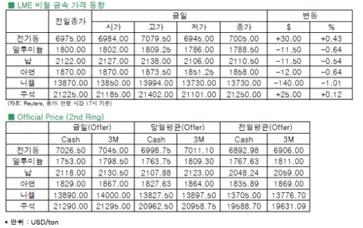 [8월7일]전기동, 달러 약세로 소폭 상승(LME Daily Report)