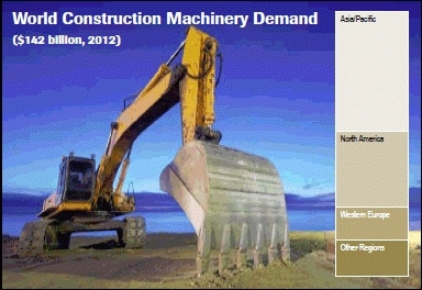 세계 건설기계 시장, 연평균 6% ↑