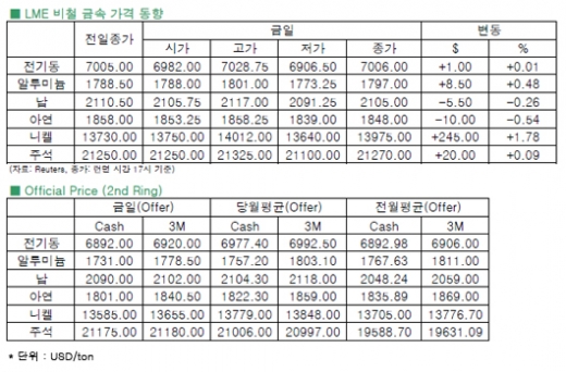 [8월8일]달러 약세 영향으로 전기동 상승 마감(LME Daily Report)