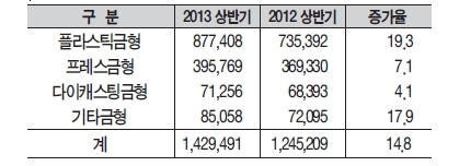 상반기 금형 수출 14억2,000만 달러 달성…신기록 수립