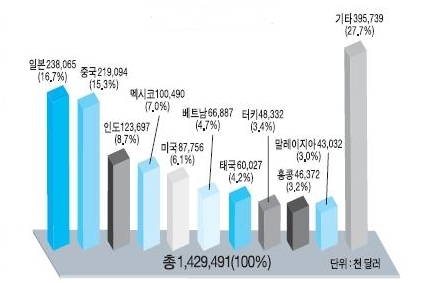 상반기 금형 수출 14억2,000만 달러 달성…신기록 수립