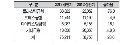상반기 금형 수출 14억2,000만 달러 달성…신기록 수립