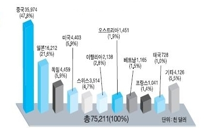 상반기 금형 수출 14억2,000만 달러 달성…신기록 수립