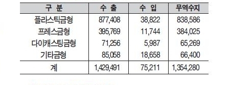 상반기 금형 수출 14억2,000만 달러 달성…신기록 수립