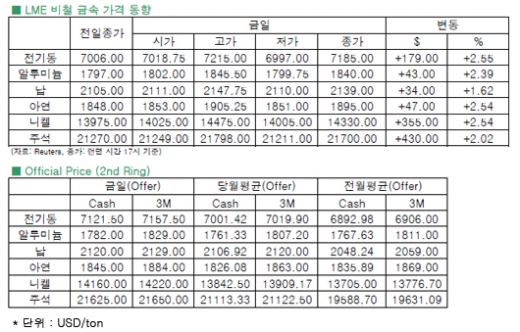 [8월9일]중국 7월 수입 호조로 전 비철금속 상승(LME Daily Report)