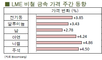 [8월2주차]전기동을 비롯한 전 비철금속 상승(LME Weekly Report)
