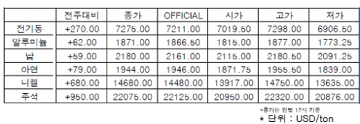 [8월2주차]전기동을 비롯한 전 비철금속 상승(LME Weekly Report)
