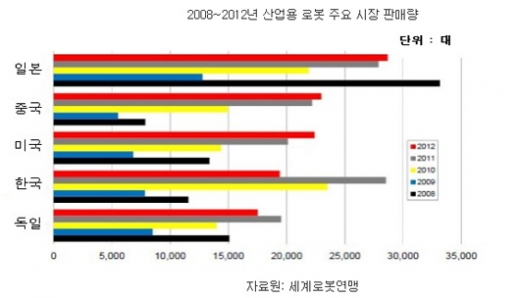 [OUTLOOK]중국의 로봇 시장 세계 2위 마켓으로 '급성장'