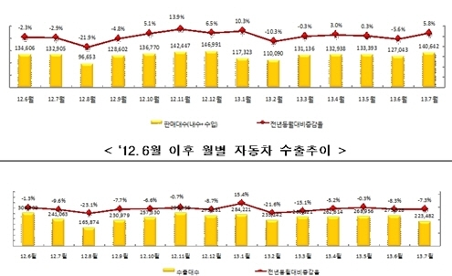 자동차 생산, 주말특근 미실시·부분파업으로 감소
