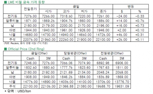 [8월13일]달러화 강세로 전기동 가격에 부담(LME Daily Report)