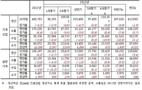 상반기 기계산업 생산 및 수출 다소 부진