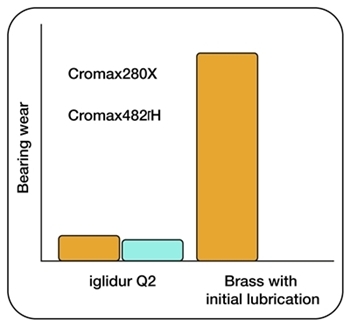 이구스, 베어링과 크롬도금 샤프트 조합 마모 테스트 결과 발표