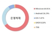 국내 운영체제 안드로이드 상승 추세