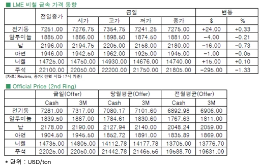 [8월14일]중국 공급우려로 전기동 9주 이래 최고치(LME Daily Report)