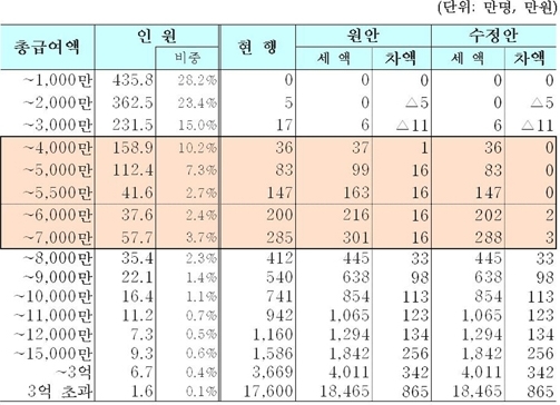 총급여 5500만원 이하는 세 부담 증가 없다