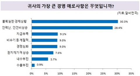 국내 기업들 하반기 기업 고용전망은?