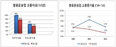 항공운송업, 非常에서 飛上으로...