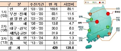 산업시설용지 공급가격 개선, 대규모 사업지구 단계적 개발 허용