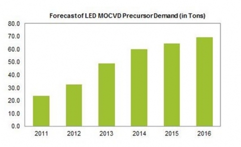 LED MOCVD용 Precursor 수요, 70톤 육박 전망