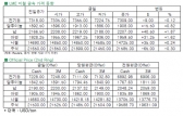 [8월16일]전기동, 달러 약세로 상승(LME Daily Report)